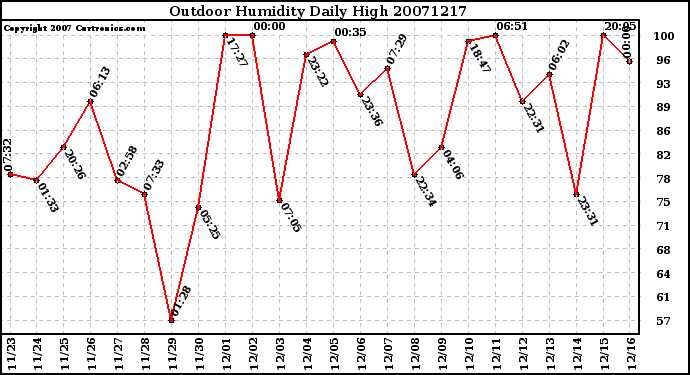 Milwaukee Weather Outdoor Humidity Daily High