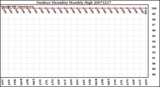 Milwaukee Weather Outdoor Humidity Monthly High