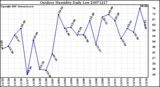 Milwaukee Weather Outdoor Humidity Daily Low