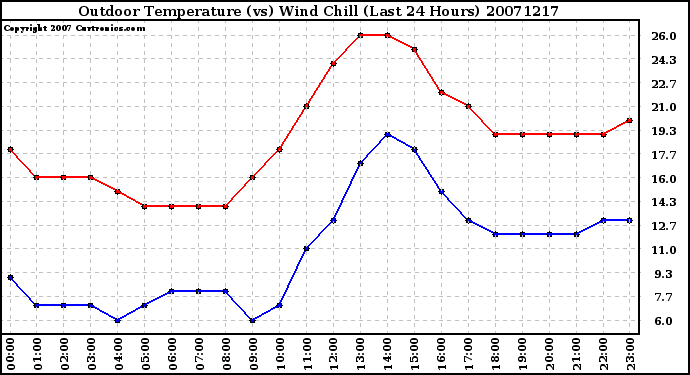 Milwaukee Weather Outdoor Temperature (vs) Wind Chill (Last 24 Hours)