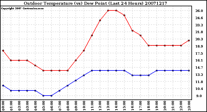 Milwaukee Weather Outdoor Temperature (vs) Dew Point (Last 24 Hours)