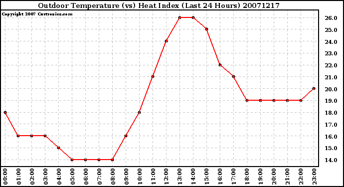 Milwaukee Weather Outdoor Temperature (vs) Heat Index (Last 24 Hours)