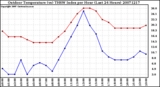 Milwaukee Weather Outdoor Temperature (vs) THSW Index per Hour (Last 24 Hours)