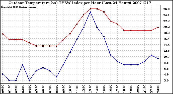 Milwaukee Weather Outdoor Temperature (vs) THSW Index per Hour (Last 24 Hours)