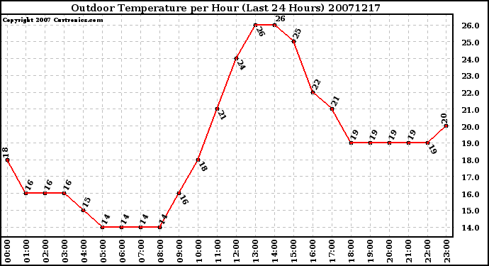 Milwaukee Weather Outdoor Temperature per Hour (Last 24 Hours)