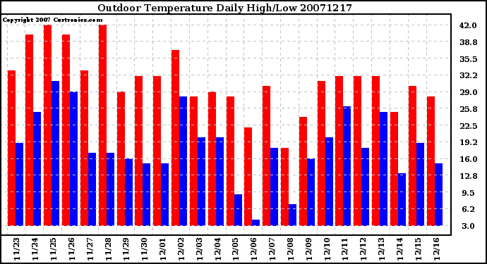 Milwaukee Weather Outdoor Temperature Daily High/Low