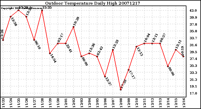 Milwaukee Weather Outdoor Temperature Daily High