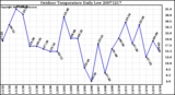 Milwaukee Weather Outdoor Temperature Daily Low