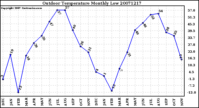 Milwaukee Weather Outdoor Temperature Monthly Low