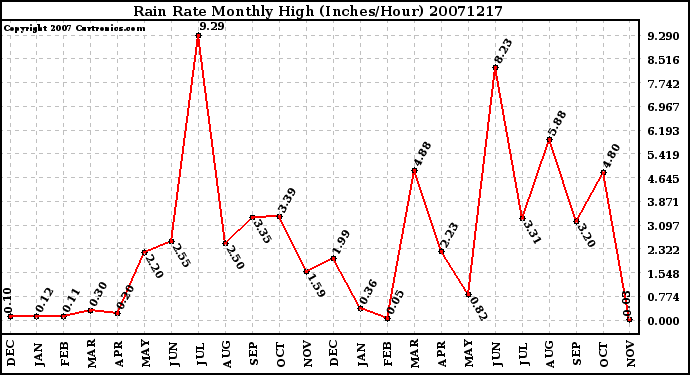 Milwaukee Weather Rain Rate Monthly High (Inches/Hour)