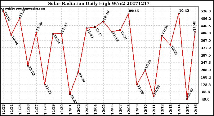 Milwaukee Weather Solar Radiation Daily High W/m2