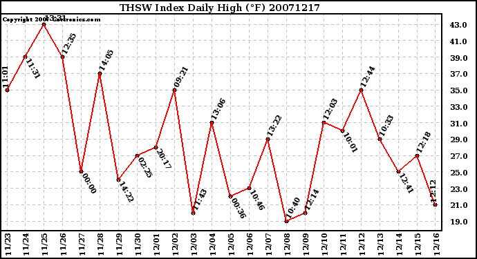 Milwaukee Weather THSW Index Daily High (F)