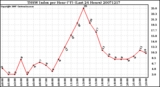 Milwaukee Weather THSW Index per Hour (F) (Last 24 Hours)