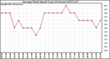 Milwaukee Weather Average Wind Speed (Last 24 Hours)