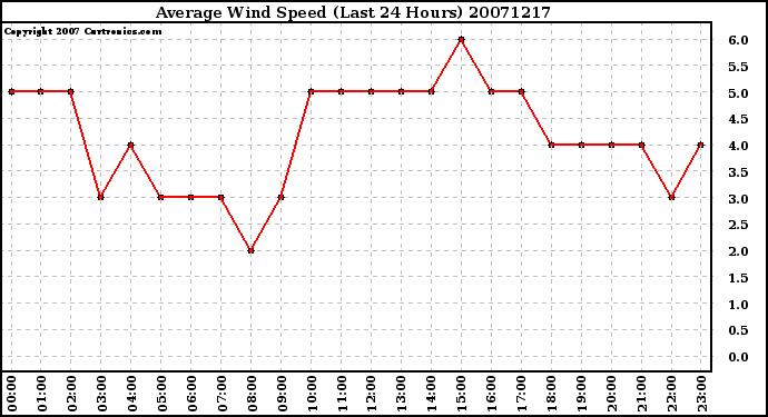 Milwaukee Weather Average Wind Speed (Last 24 Hours)