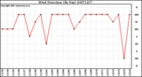 Milwaukee Weather Wind Direction (By Day)