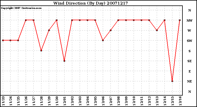 Milwaukee Weather Wind Direction (By Day)