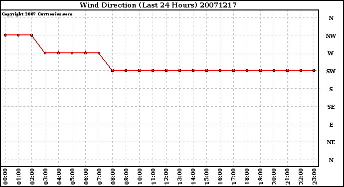 Milwaukee Weather Wind Direction (Last 24 Hours)