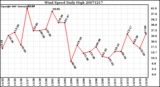 Milwaukee Weather Wind Speed Daily High