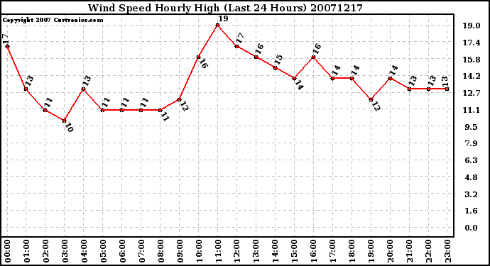 Milwaukee Weather Wind Speed Hourly High (Last 24 Hours)