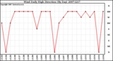 Milwaukee Weather Wind Daily High Direction (By Day)