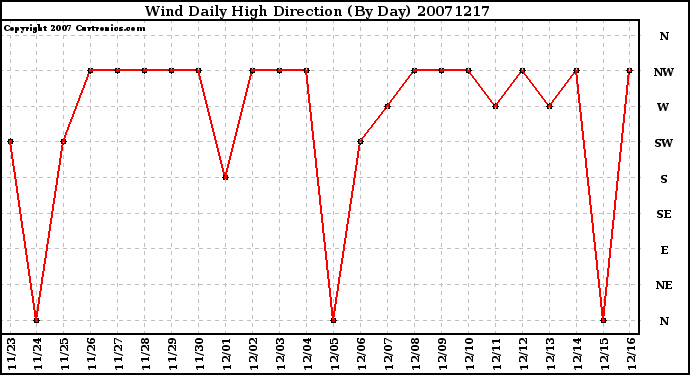 Milwaukee Weather Wind Daily High Direction (By Day)