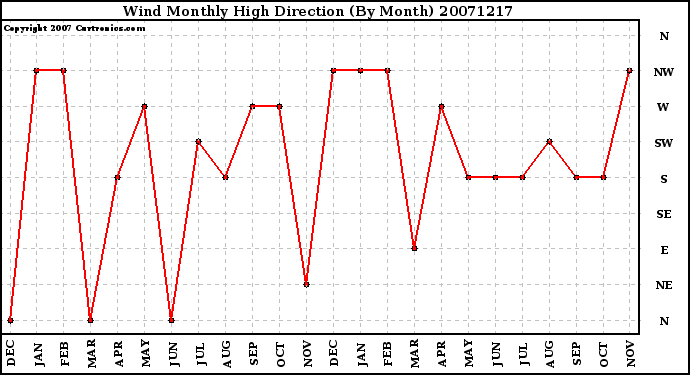 Milwaukee Weather Wind Monthly High Direction (By Month)