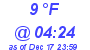 Milwaukee Weather Dewpoint High Low Today