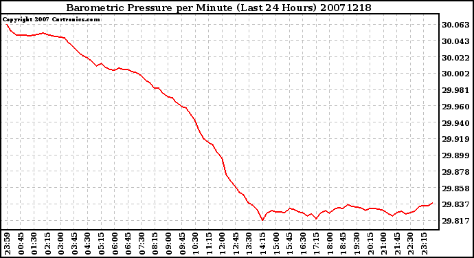 Milwaukee Weather Barometric Pressure per Minute (Last 24 Hours)