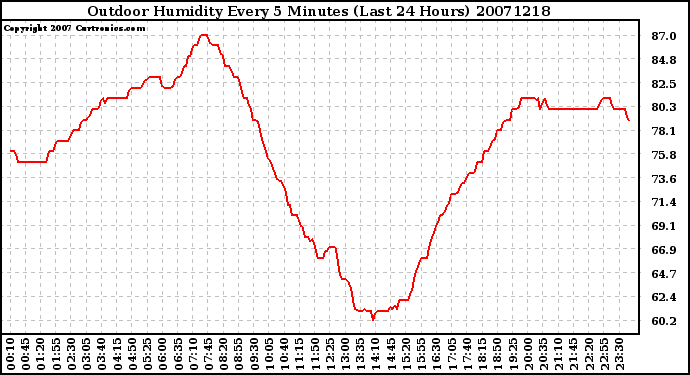 Milwaukee Weather Outdoor Humidity Every 5 Minutes (Last 24 Hours)