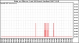 Milwaukee Weather Rain per Minute (Last 24 Hours) (inches)