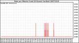 Milwaukee Weather Rain per Minute (Last 24 Hours) (inches)