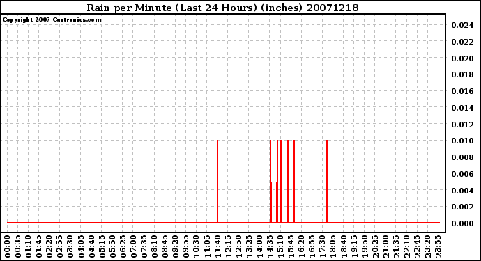 Milwaukee Weather Rain per Minute (Last 24 Hours) (inches)