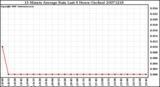 Milwaukee Weather 15 Minute Average Rain Last 6 Hours (Inches)