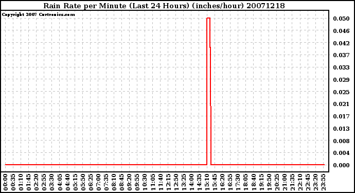 Milwaukee Weather Rain Rate per Minute (Last 24 Hours) (inches/hour)