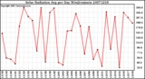 Milwaukee Weather Solar Radiation Avg per Day W/m2/minute