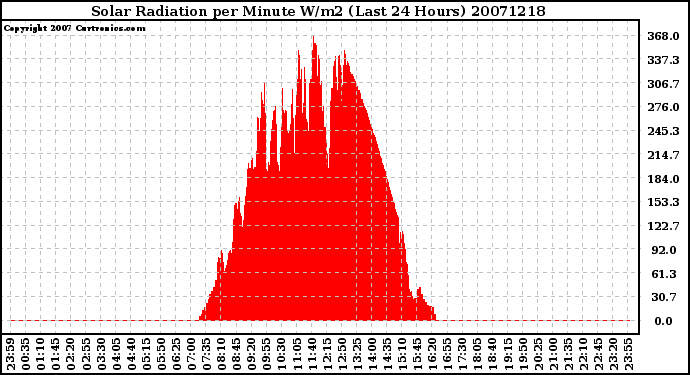 Milwaukee Weather Solar Radiation per Minute W/m2 (Last 24 Hours)