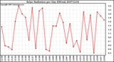 Milwaukee Weather Solar Radiation per Day KW/m2