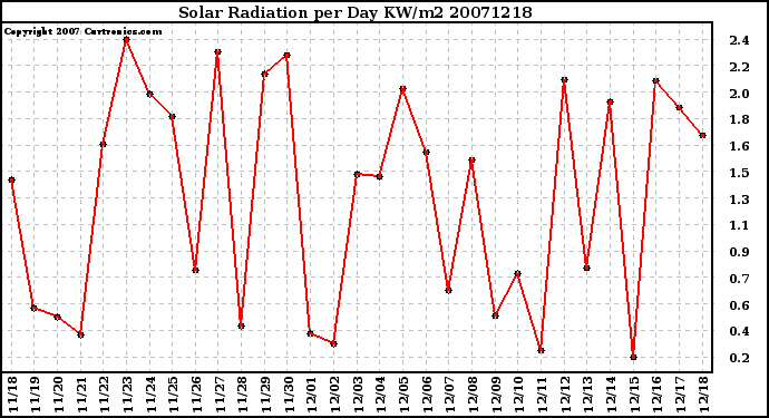 Milwaukee Weather Solar Radiation per Day KW/m2