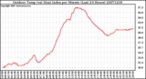 Milwaukee Weather Outdoor Temp (vs) Heat Index per Minute (Last 24 Hours)