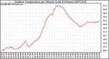 Milwaukee Weather Outdoor Temperature per Minute (Last 24 Hours)