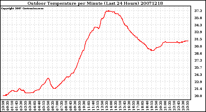 Milwaukee Weather Outdoor Temperature per Minute (Last 24 Hours)