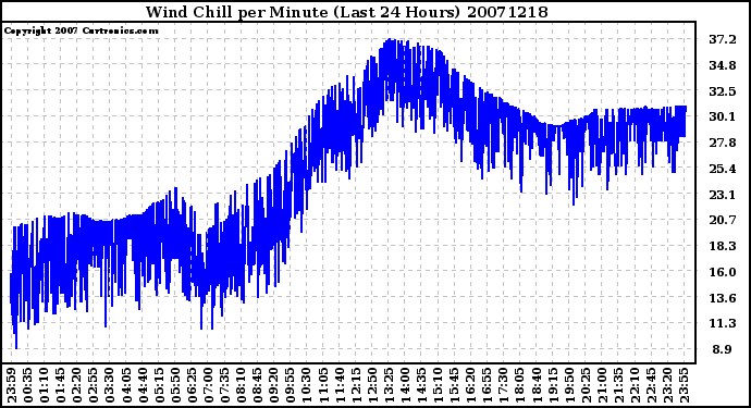 Milwaukee Weather Wind Chill per Minute (Last 24 Hours)