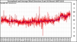 Milwaukee Weather Normalized and Average Wind Direction (Last 24 Hours)