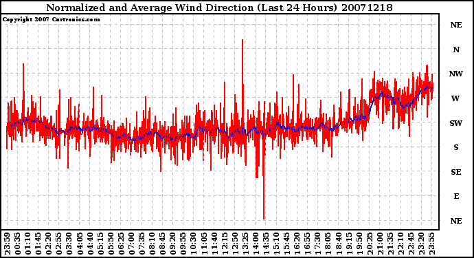 Milwaukee Weather Normalized and Average Wind Direction (Last 24 Hours)