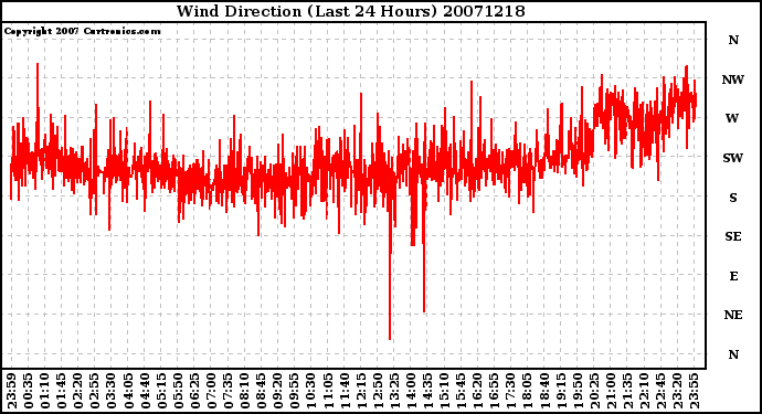 Milwaukee Weather Wind Direction (Last 24 Hours)