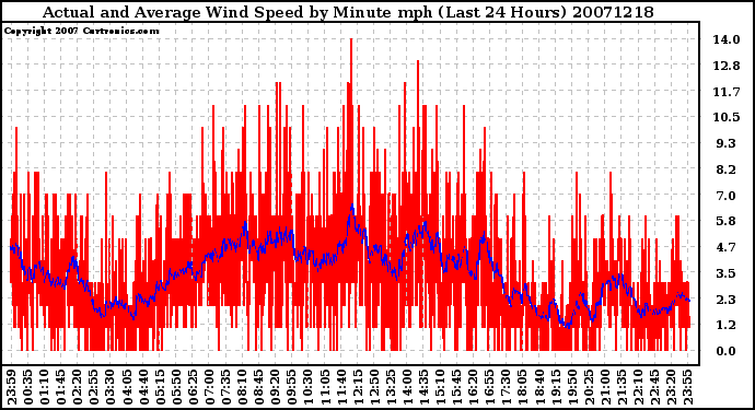 Milwaukee Weather Actual and Average Wind Speed by Minute mph (Last 24 Hours)