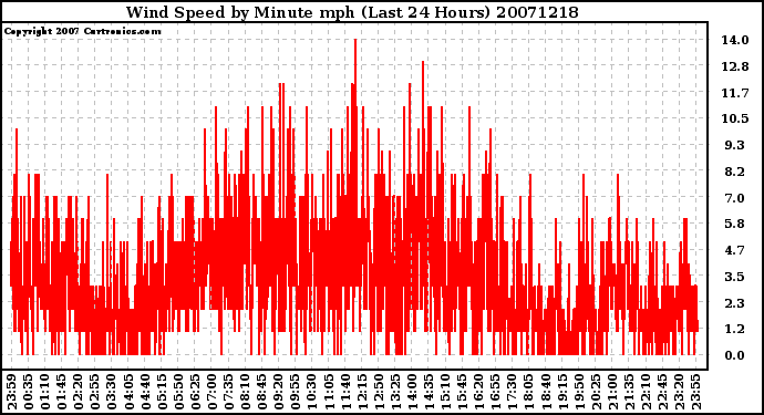 Milwaukee Weather Wind Speed by Minute mph (Last 24 Hours)