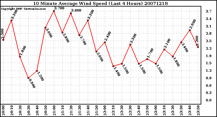 Milwaukee Weather 10 Minute Average Wind Speed (Last 4 Hours)