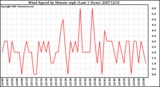 Milwaukee Weather Wind Speed by Minute mph (Last 1 Hour)